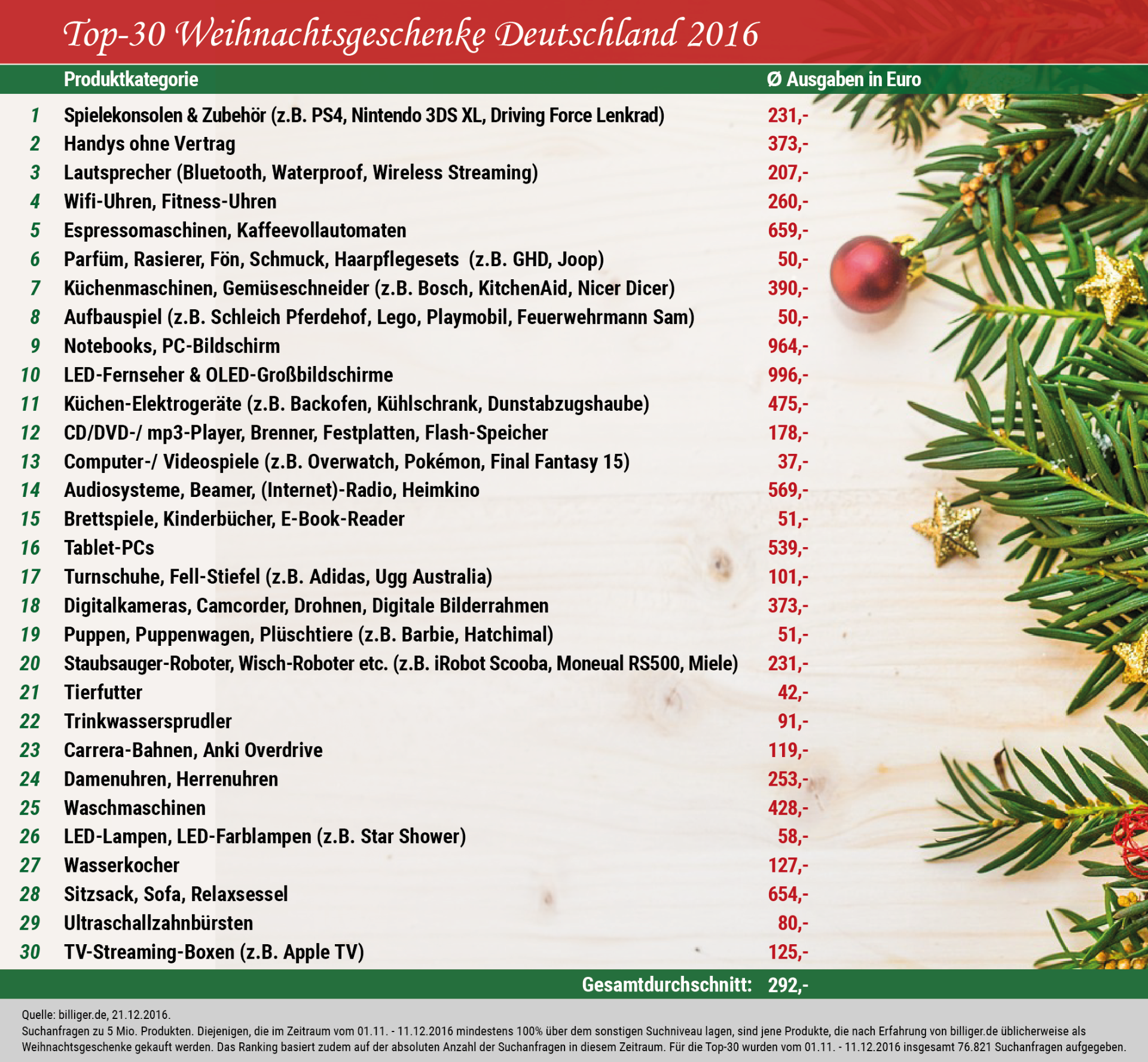 Die Top-30 Weihnachtsgeschenke der Deutschen, Lifestyleblogger, Blogazine, Weihnachtsgeschenk, Technik und Zubehör